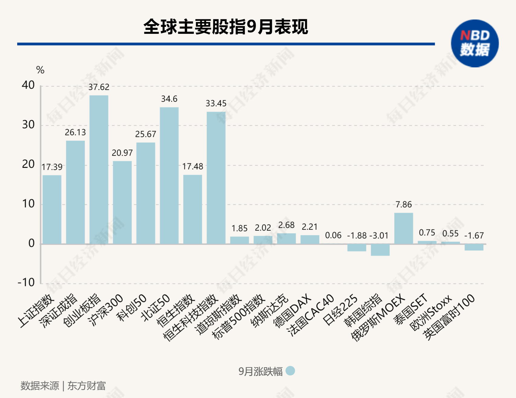 A股、港股“?！惫谌颍?chuàng)業(yè)板指9月大漲37%，排名第一！外資巨頭集體發(fā)聲：中國股市可能持續(xù)上漲