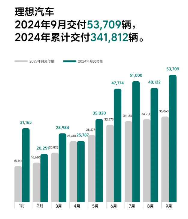 新勢力9月成績單出爐：理想、小鵬創(chuàng)單月交付歷史新高