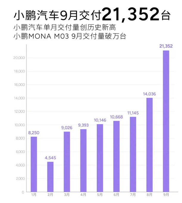 新勢力9月成績單出爐：理想、小鵬創(chuàng)單月交付歷史新高