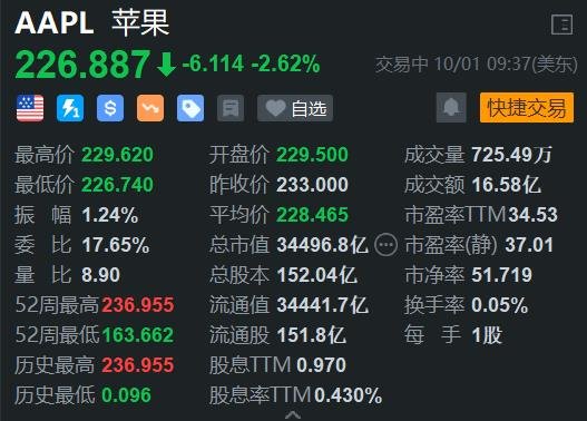 遭機構(gòu)唱空，蘋果盤初跌2.6%