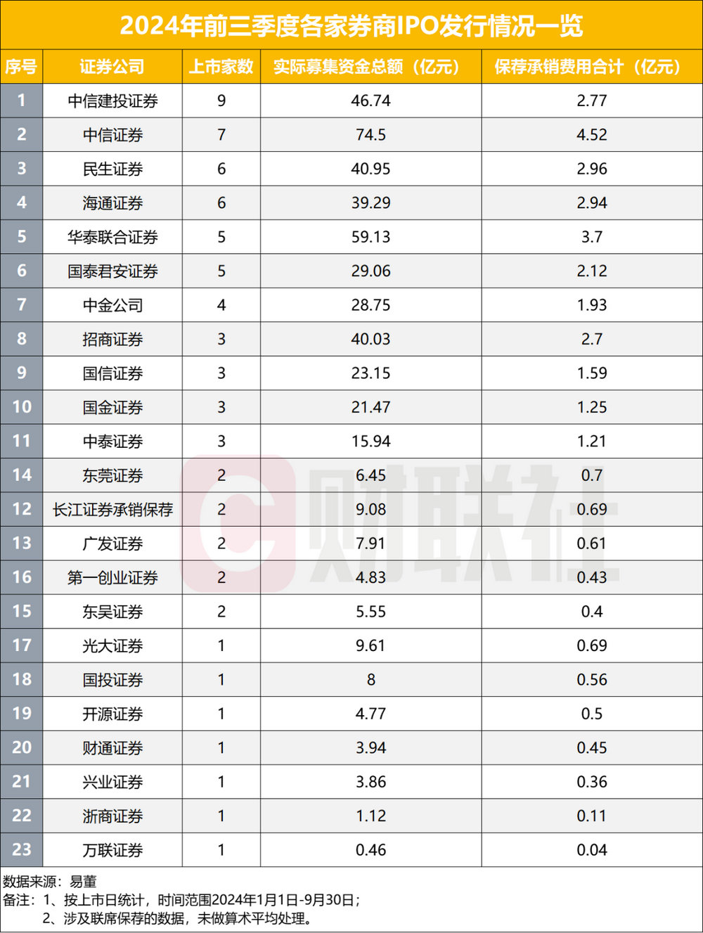 在審IPO項(xiàng)目跌破300家，前九月IPO發(fā)行數(shù)量不足去年同期三成，僅23家券商分羹