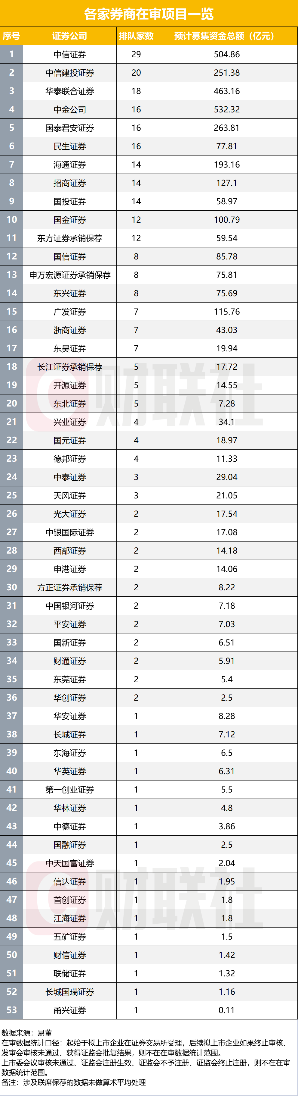 在審IPO項(xiàng)目跌破300家，前九月IPO發(fā)行數(shù)量不足去年同期三成，僅23家券商分羹