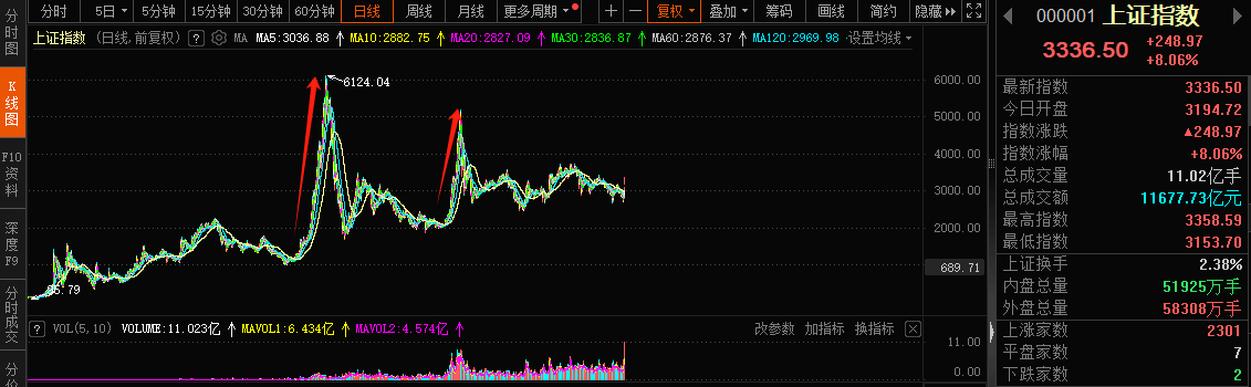 A股邁向技術(shù)性牛市，行情來了買什么？一文看懂