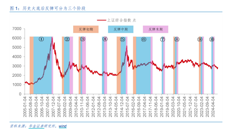 A股邁向技術(shù)性牛市，行情來了買什么？一文看懂