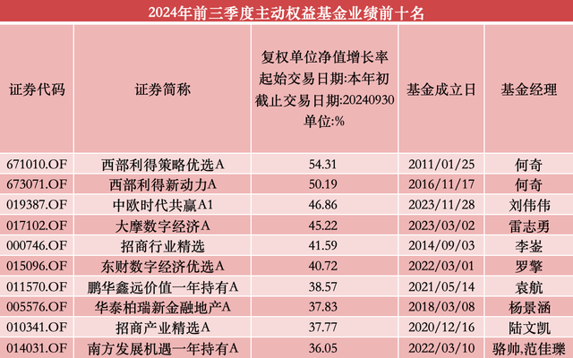 前三季度兩只“冠亞基”收益超50%，超八成百億級(jí)主動(dòng)權(quán)益基金“回血”  第1張