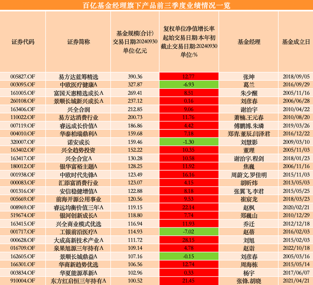 前三季度兩只“冠亞基”收益超50%，超八成百億級(jí)主動(dòng)權(quán)益基金“回血”  第2張