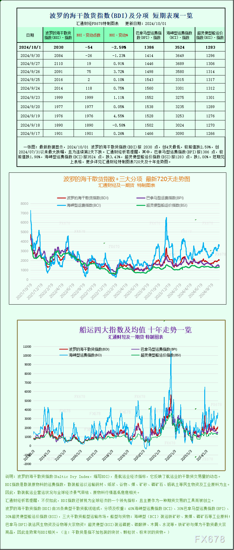 一張圖：波羅的海指數(shù)因多種船舶運價下跌而延續(xù)跌勢