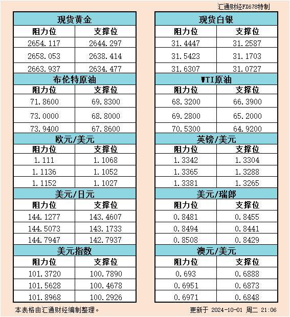 10月1日美市支撐阻力：金銀原油+美元指數(shù)等六大貨幣對