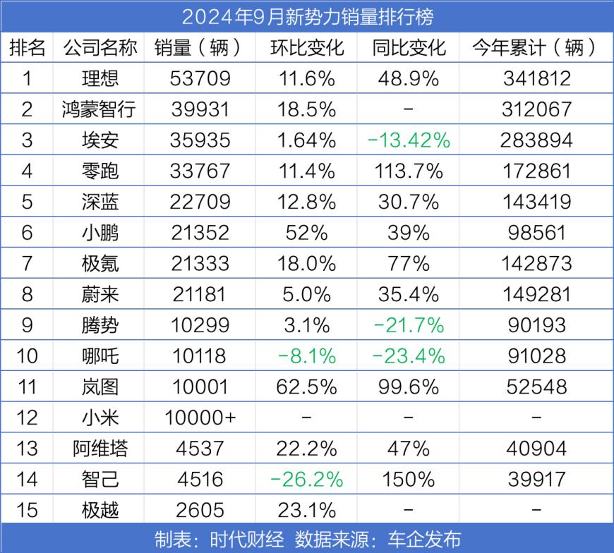 造車新勢力9月銷量大漲：6家創(chuàng)紀(jì)錄，8家月銷超2萬輛，四季度更熱鬧