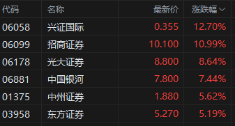 港股中資券商股開盤繼續(xù)大漲 國泰君安國際漲超14%