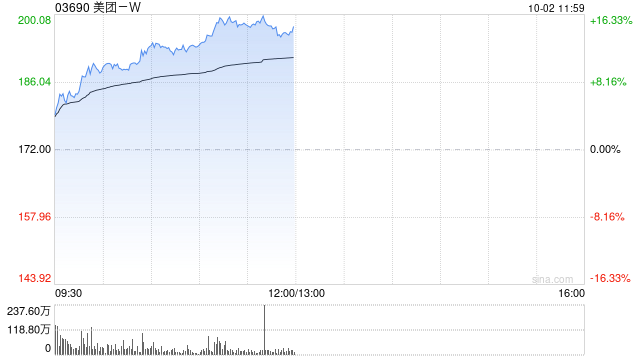 節(jié)假日概念股早盤悉數(shù)上漲 美團(tuán)-W漲逾15%周黑鴨漲逾10%