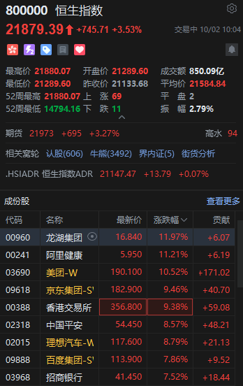 港股大漲！恒生科技指數(shù)盤(pán)中漲超6% 恒生指數(shù)漲超3%  第2張