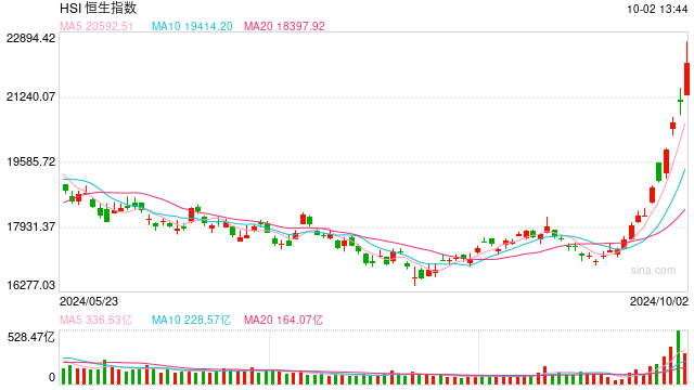 快訊：港股恒指高開0.74% 科指漲1.86%內(nèi)房股普漲  第1張