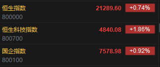 快訊：港股恒指高開0.74% 科指漲1.86%內(nèi)房股普漲  第2張
