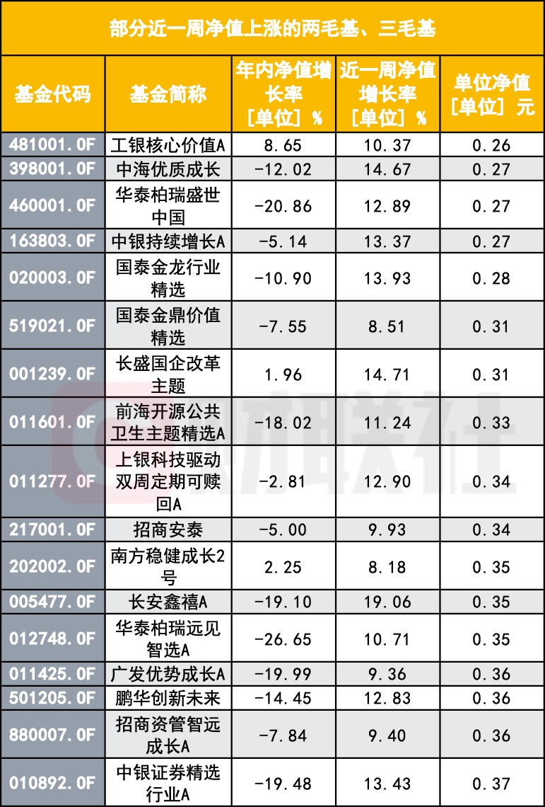 “A股大漲 怎么我的基金倒虧了？”基民靈魂拷問：你這啥水平？