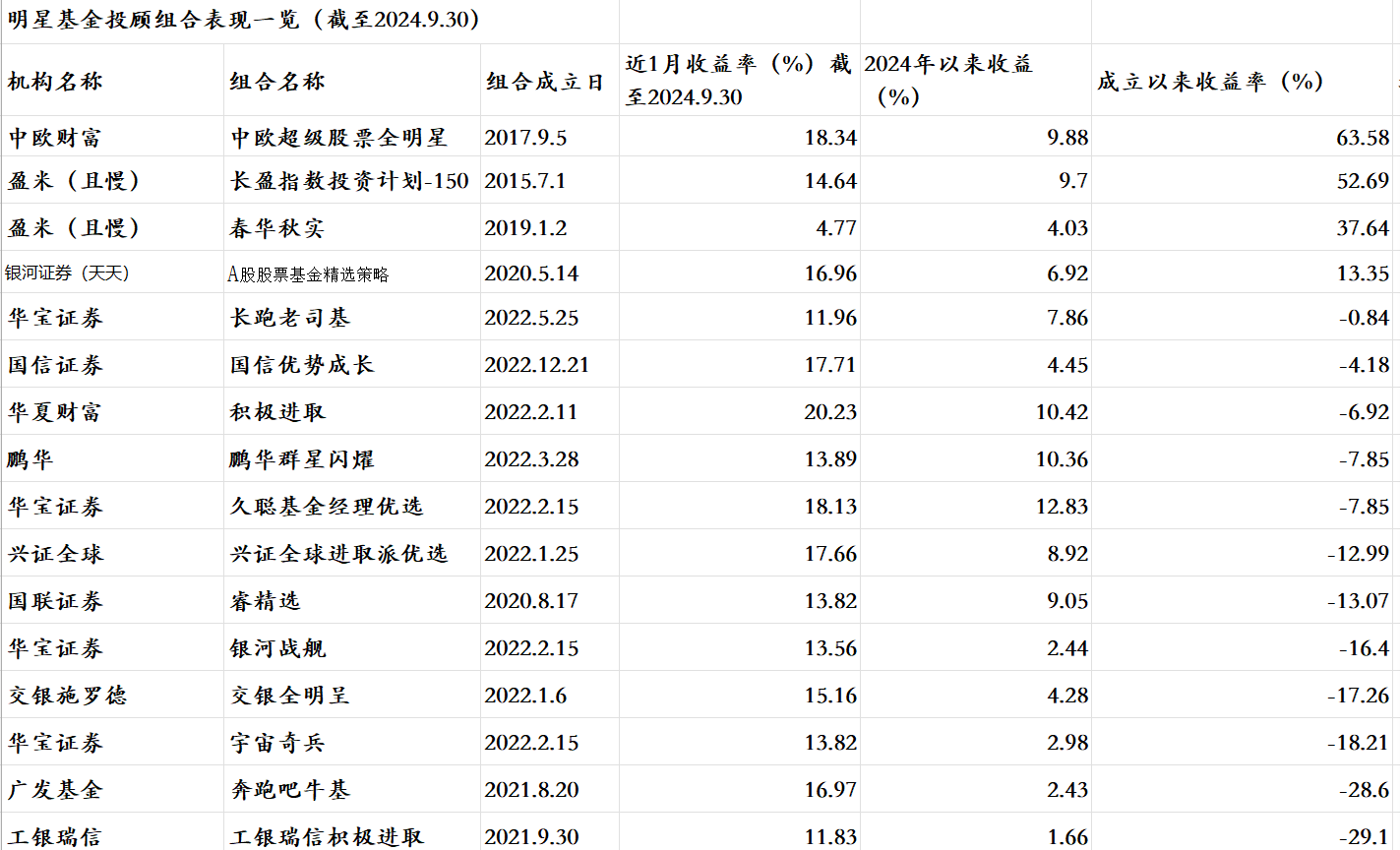 基金大V們一周止血回本！16只明星權(quán)益組合前三季度平均上漲6.7%