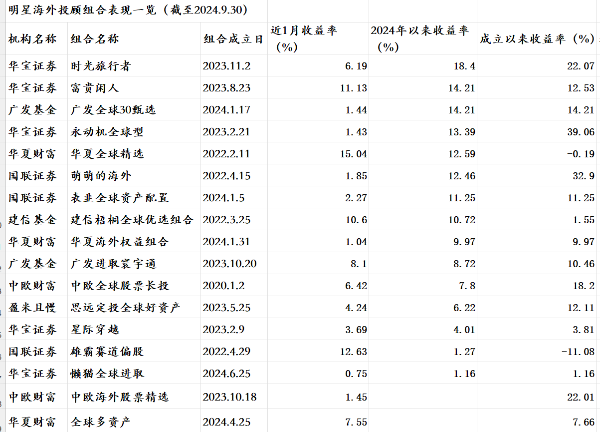 基金大V們一周止血回本！16只明星權(quán)益組合前三季度平均上漲6.7%