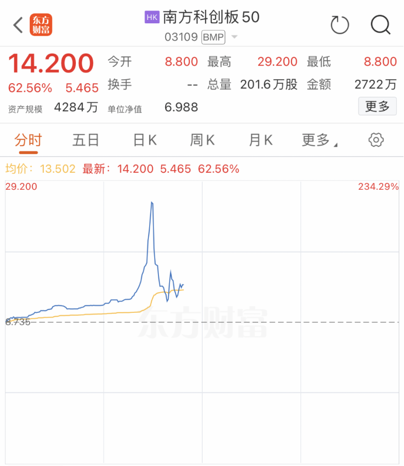 A股“提前”沸騰！在港上市科創(chuàng)50ETF一度暴漲234%！行情仍有一定空間  第1張