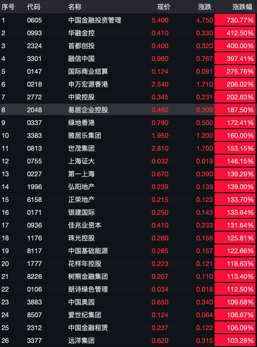 港股暴力拉升，有個股漲近10倍！股民：A股抓緊開盤吧別過節(jié)了！