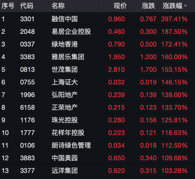 港股暴力拉升，有個股漲近10倍！股民：A股抓緊開盤吧別過節(jié)了！