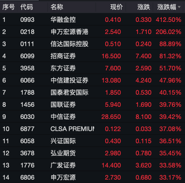 港股暴力拉升，有個股漲近10倍！股民：A股抓緊開盤吧別過節(jié)了！