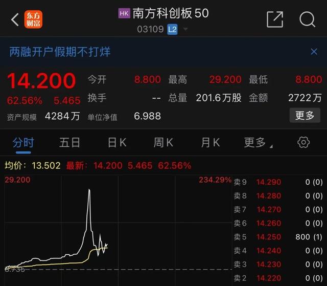 港股漲瘋了！有ETF暴漲230%！