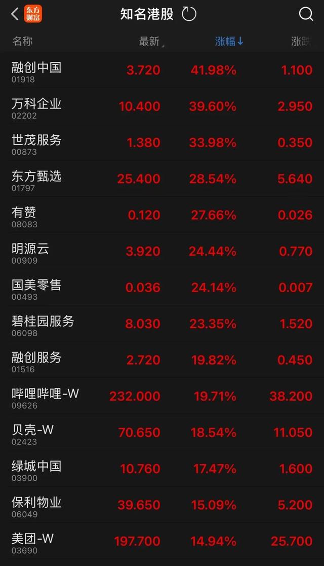 港股漲瘋了！有ETF暴漲230%！