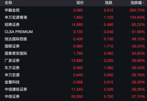 港股漲瘋了！有ETF暴漲230%！