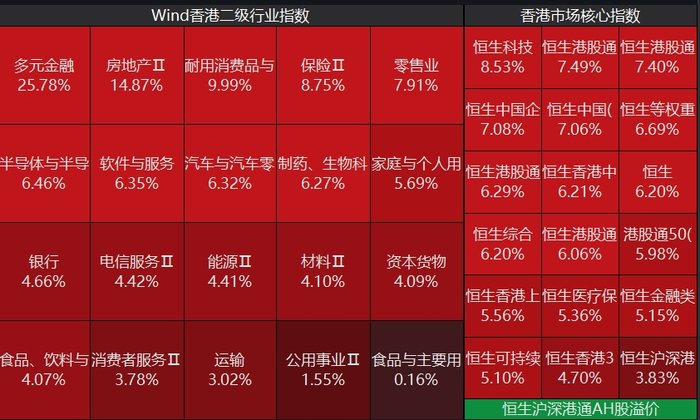 港股接力暴漲！恒生科技指數(shù)上漲8.53%，外資機構(gòu)唱多中國資產(chǎn)