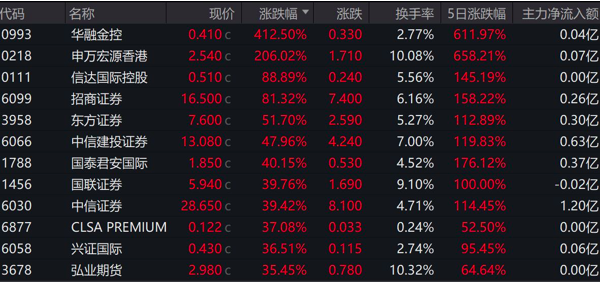 港股繼續(xù)“狂飆”，中資券商、內(nèi)房股強(qiáng)勢(shì)，未來還有多少上漲空間？