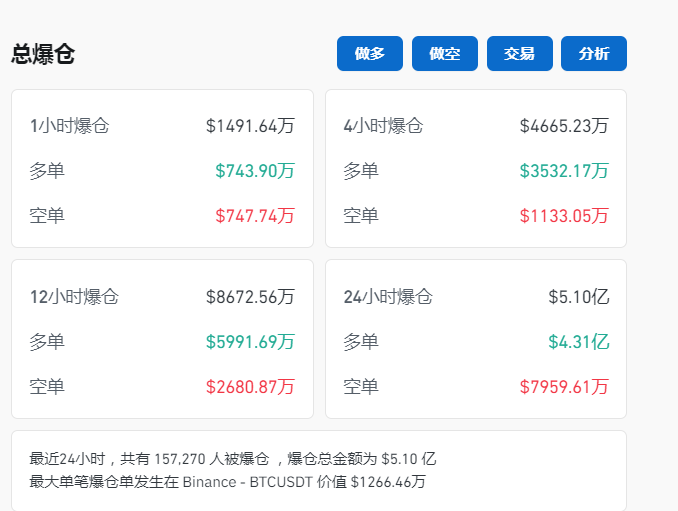 比特幣一度跌超4%！虛擬貨幣全網(wǎng)24小時(shí)爆倉人數(shù)超15萬人，36億元蒸發(fā)