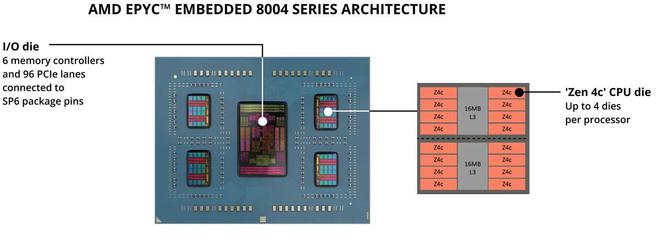 AMD發(fā)布EPYC Embedded 8004系列：Zen 4c嵌入式處理器，最高64核心