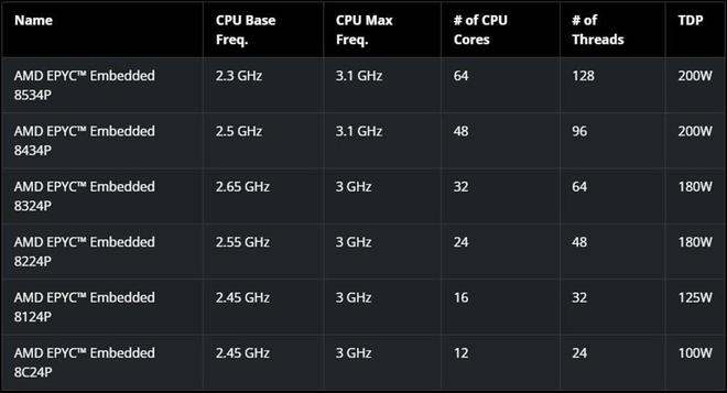 AMD發(fā)布EPYC Embedded 8004系列：Zen 4c嵌入式處理器，最高64核心