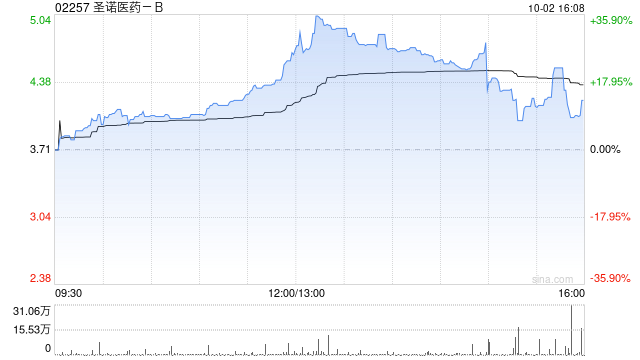 圣諾醫(yī)藥-B擬折讓20%配售1752.77萬(wàn)股認(rèn)購(gòu)股份 凈籌約5850萬(wàn)港元