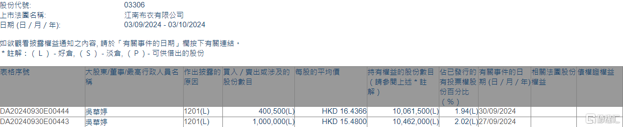 江南布衣(03306.HK)遭執(zhí)行董事吳華婷減持140.05萬股