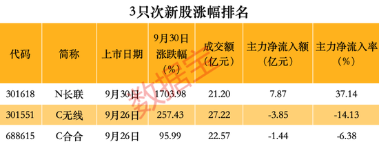 跑不贏大盤怎么辦？這些品種單日漲幅可超10%