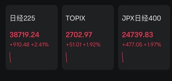 突發(fā)！日本股市，直線猛拉！美股中國金龍指數(shù)漲近5%  第1張