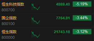 午評：港股整體回調(diào)！恒指跌3.12% 內(nèi)房股、券商股跌幅居前  第3張