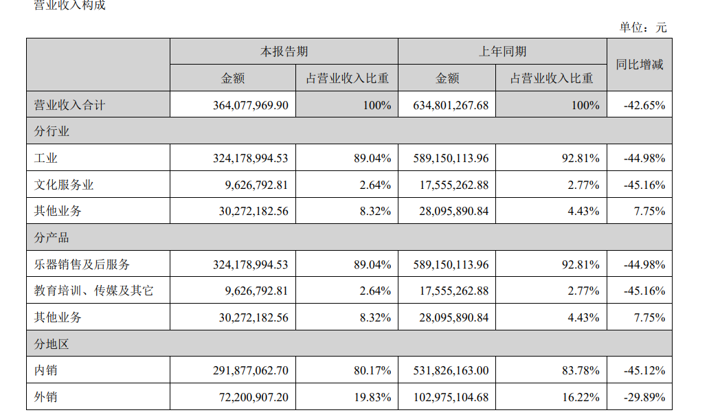 鋼琴市場(chǎng)奏響“離別曲” 德國(guó)189 歲老工廠破產(chǎn)重組，行業(yè)未來(lái)如何演奏