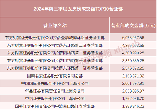 近1萬億元！前三季度最強(qiáng)龍虎榜來了