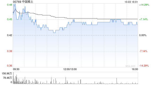 中國(guó)稀土早盤曾漲超14% 機(jī)構(gòu)看好四季度稀土價(jià)格上行  第1張