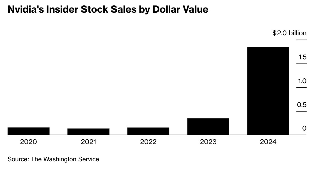 英偉達(dá)內(nèi)部人士今年迄今套現(xiàn)超18億美元！更多拋售即將到來