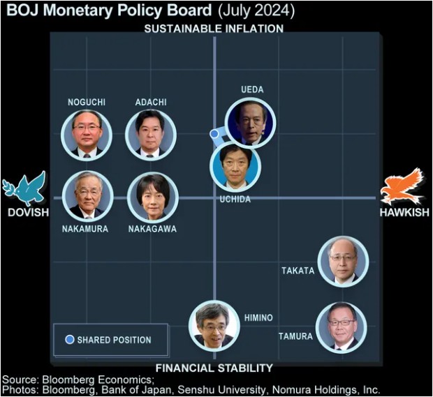 又一日本央行官員強化鴿派立場：必須耐心地維持寬松政策  第1張