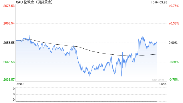 黃金在2645美元徘徊，今晚初請失業(yè)金數(shù)據(jù)會帶來怎樣的沖擊  第1張