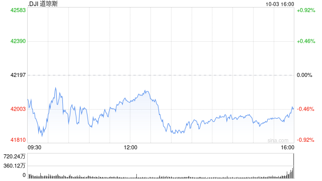 尾盤：美股走低道指下跌逾200點(diǎn) 原油價(jià)格大漲  第2張