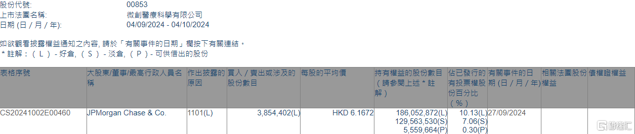 微創(chuàng)醫(yī)療(00853.HK)獲摩根大通增持385.44萬股