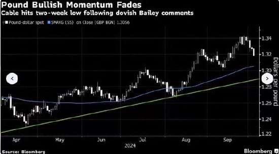 貝利宣布加快降息步伐，英鎊或創(chuàng)2022年以來最大單日跌幅