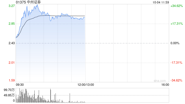 中資券商股延續(xù)漲勢(shì) 中州證券漲超20%光大證券漲超15%