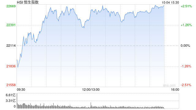 午評：恒指漲1.79% 恒生科指漲3.57%半導(dǎo)體板塊大漲  第2張