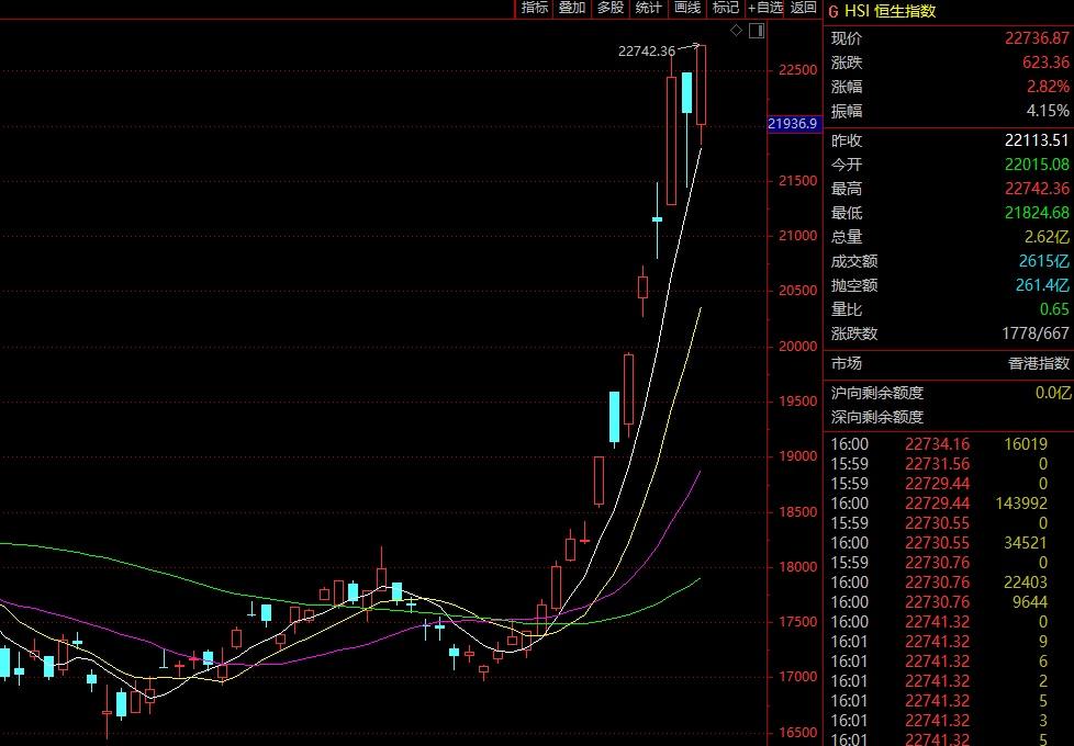 兩年半新高！港股，尾盤突現(xiàn)異動(dòng)！A股開(kāi)盤咋走？分析師最新研判  第1張
